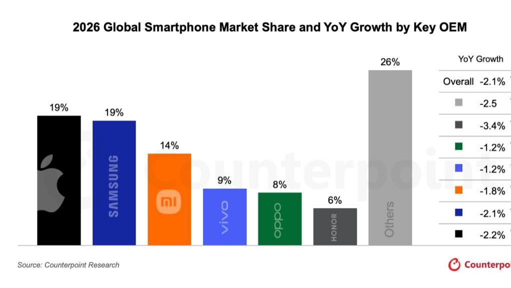 華為 Mate80 降價有多“離譜”？知名機構給出答案：成本“漲瘋了”