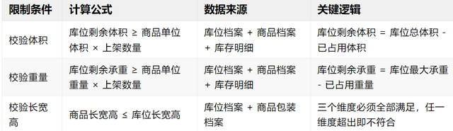 WMS上架策略的产品设计与背后的执行逻辑拆解
