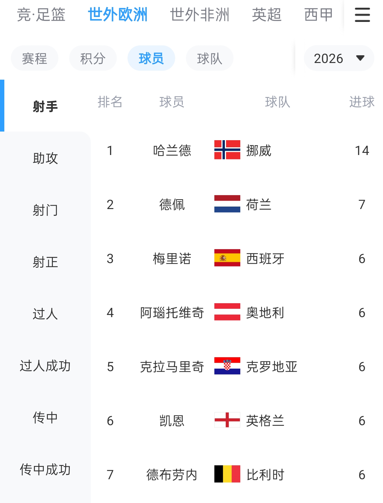 高人一筹的挪威4-1爱沙尼亚基本晋级世界杯 哈兰德等两中锋双响