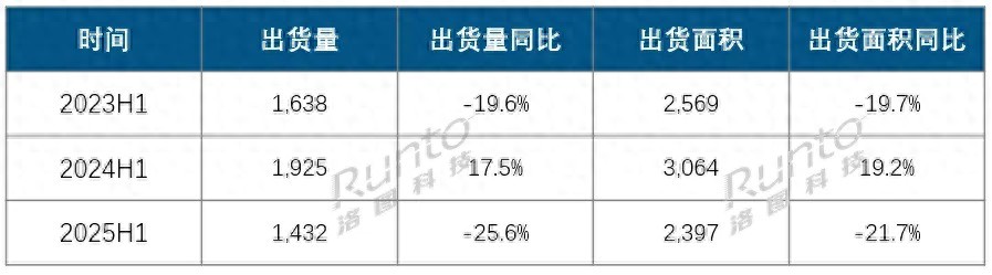 2025年上半年全球大尺寸交互平板顯示面板市場承壓下行