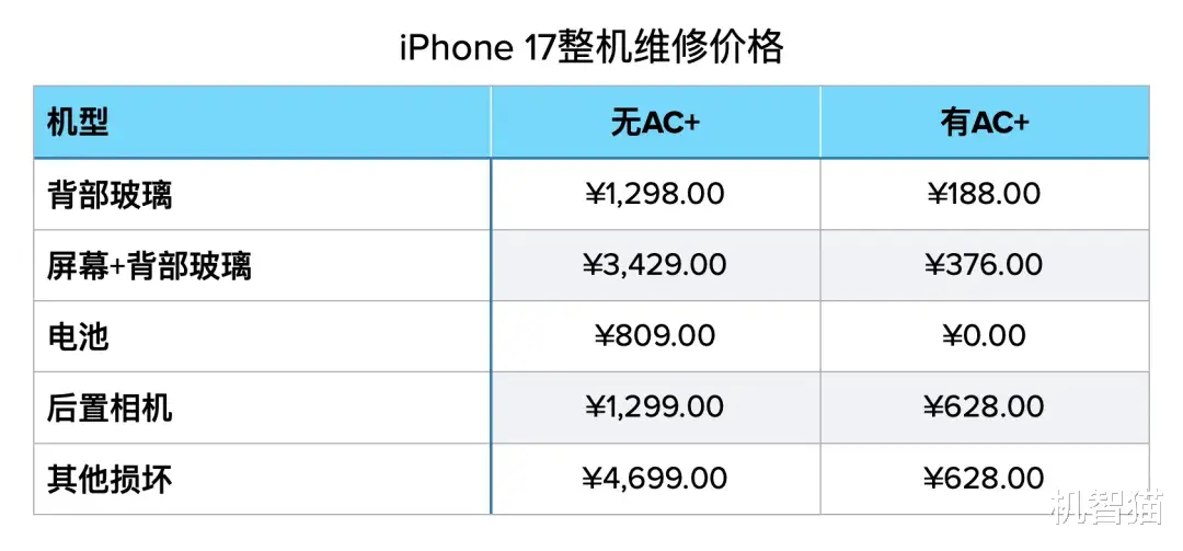 iPhone 17屏幕維修價格大漲，AC+值得買嗎？