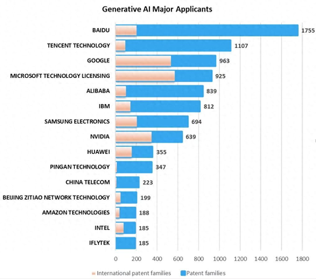 Questel《2025生成式AI專利全景報告》：百度大模型專利申請量全球第一