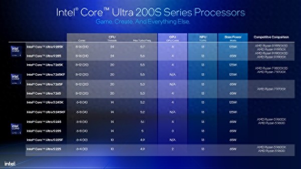 Intel劝你选酷睿Ultra 200S:游戏性价比超锐龙9000!