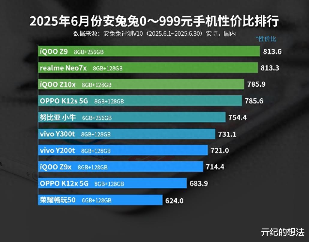 安卓百元機性價比榜單：iQOO Z10x排第三，第一名意料之中