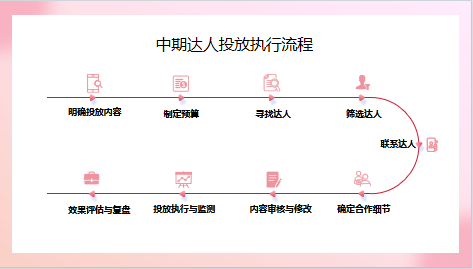 還沒有投放 SOP的請進