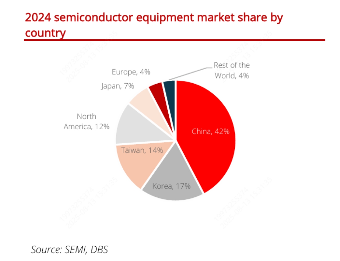 國產芯片設備，真的崛起了，國產化率達到30%了