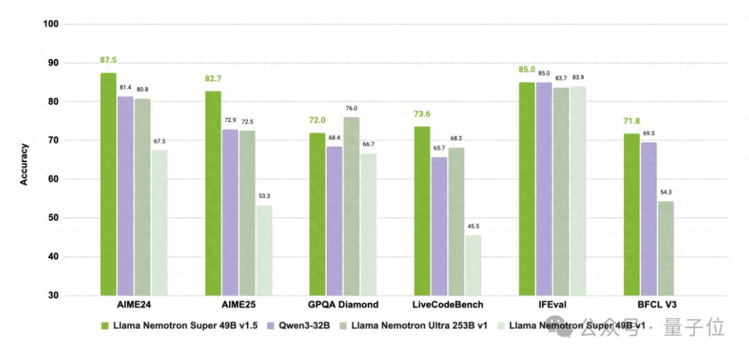 英伟达全新开源模型:三倍吞吐、单卡可跑,还拿下推理SOTA