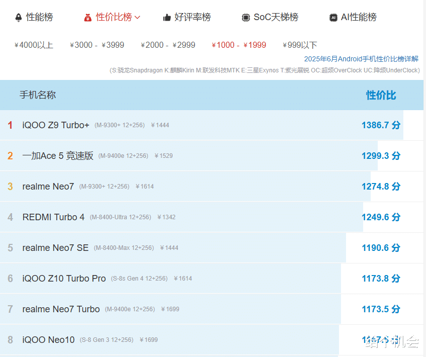 性价比第一名,这款千元机有“真香价”,再战五年无压力