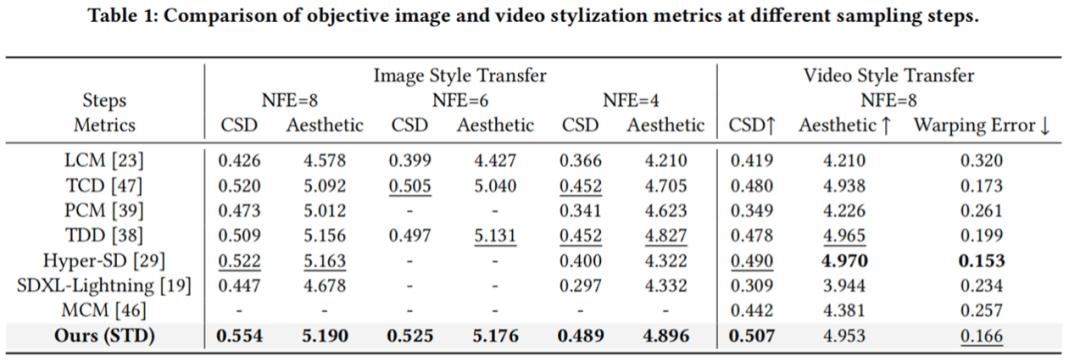 ACM MM 2025 | 小紅書AIGC團隊提出風格遷移加速算法STD