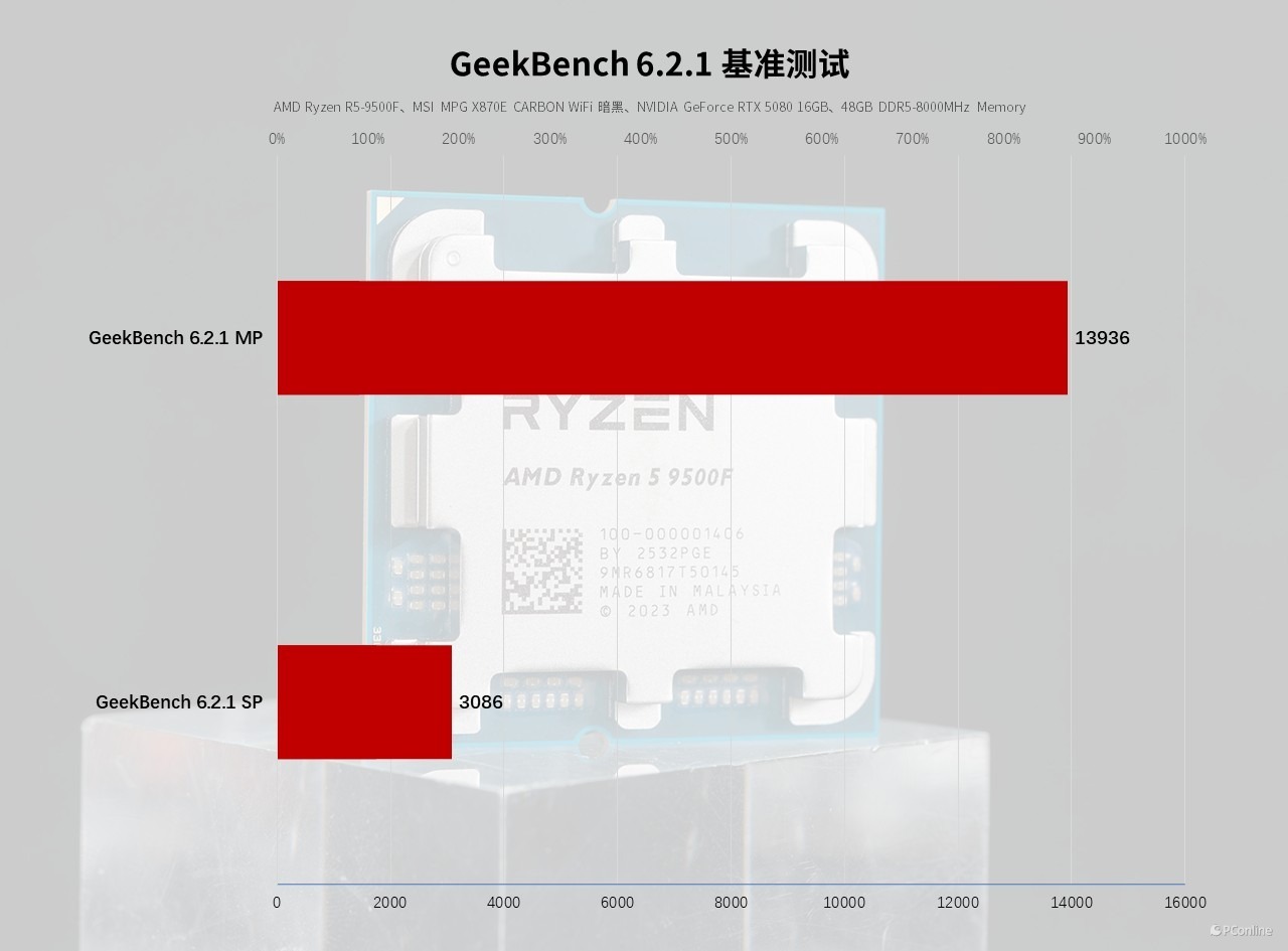 AMD銳龍5 9500F處理器評測：千元游戲CPU新選