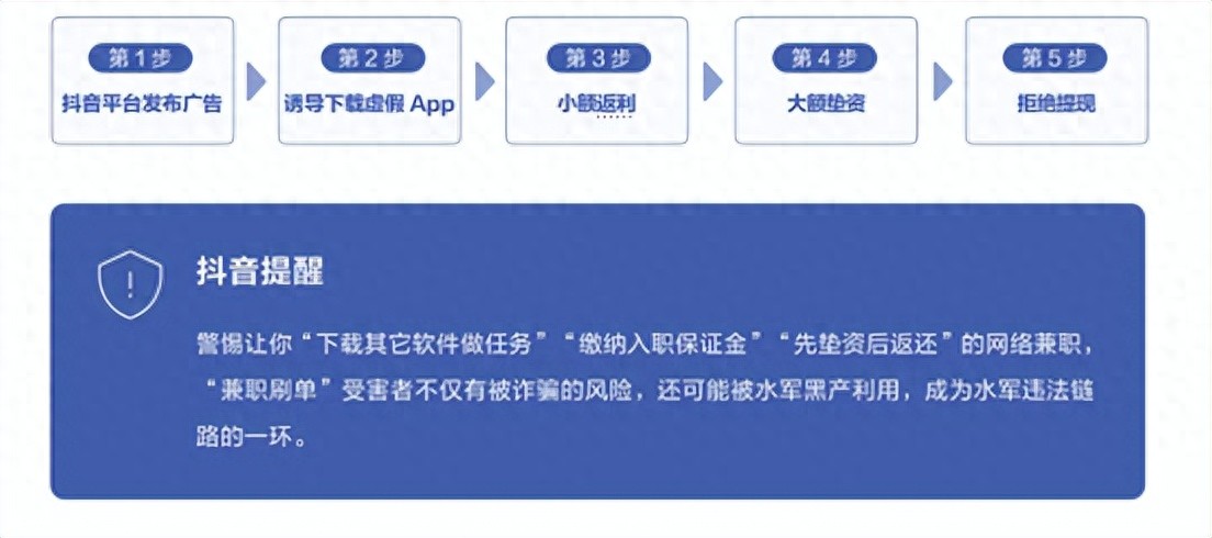 抖音2025年中反詐報告出爐 日均提醒用戶超800萬次