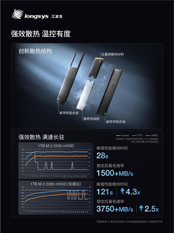 業內首款！江波龍集成封裝mSSD發布：最大4TB、最高讀速7400MB/s