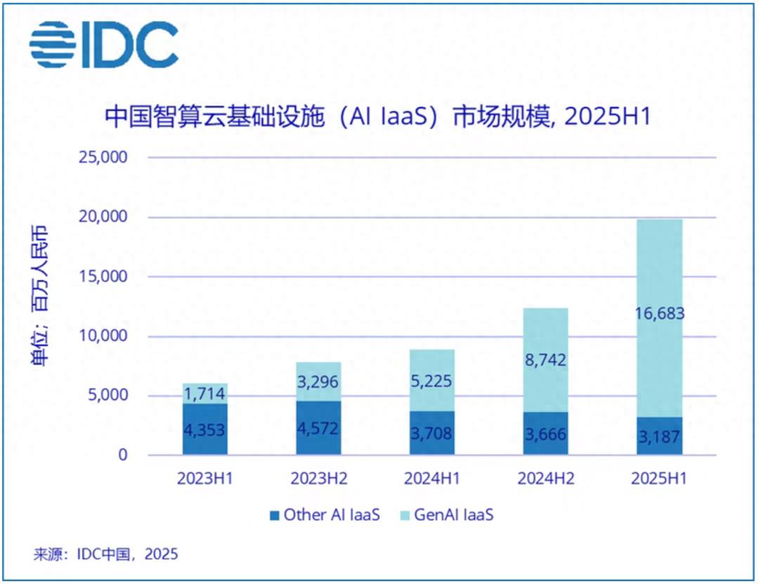 IDC：2025上半年中國GenAI IaaS市場份額阿里、火山、百度居前三