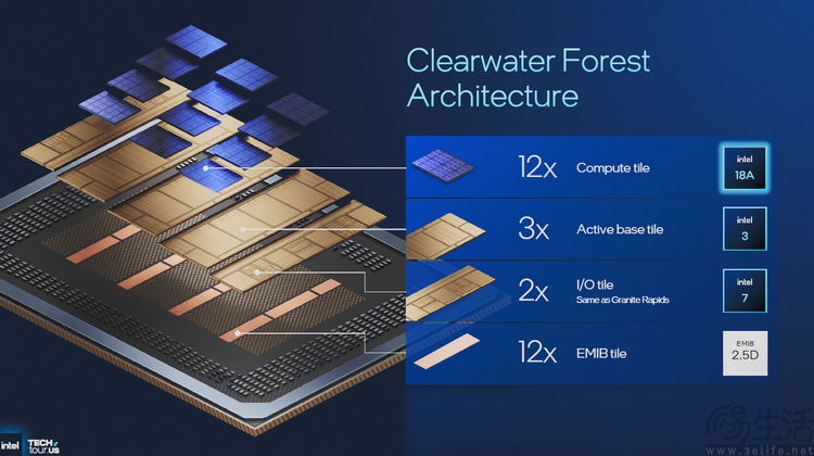 18A制程首秀、新架構井噴：2025 Intel Tech Tour解析