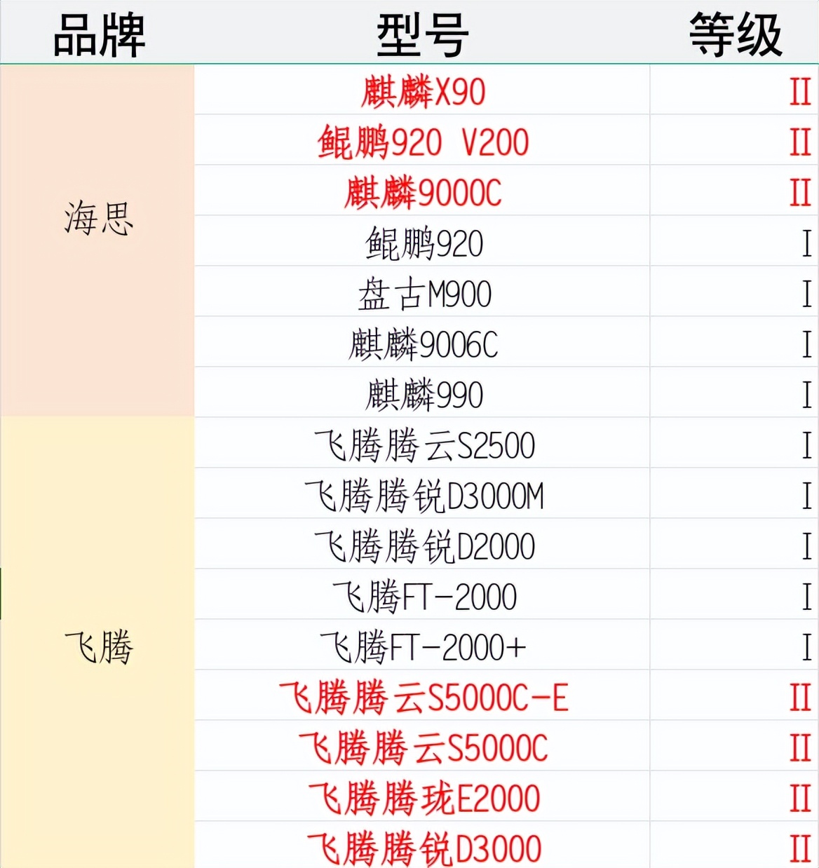 國產CPU安全天花板！7顆龍芯被評最高等級 遙遙領先華為麒麟