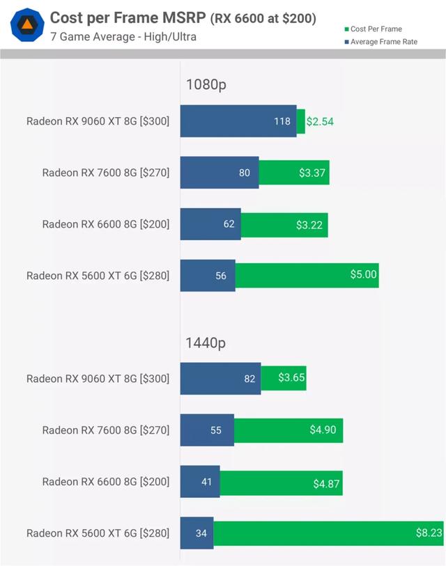 AMD Radeon 顯卡五年歷程實測