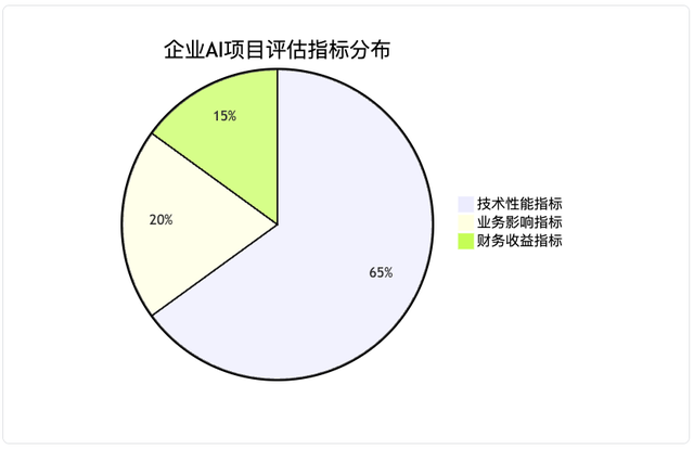 AI项目失败的真相：60%企业都忽略了这关键一点