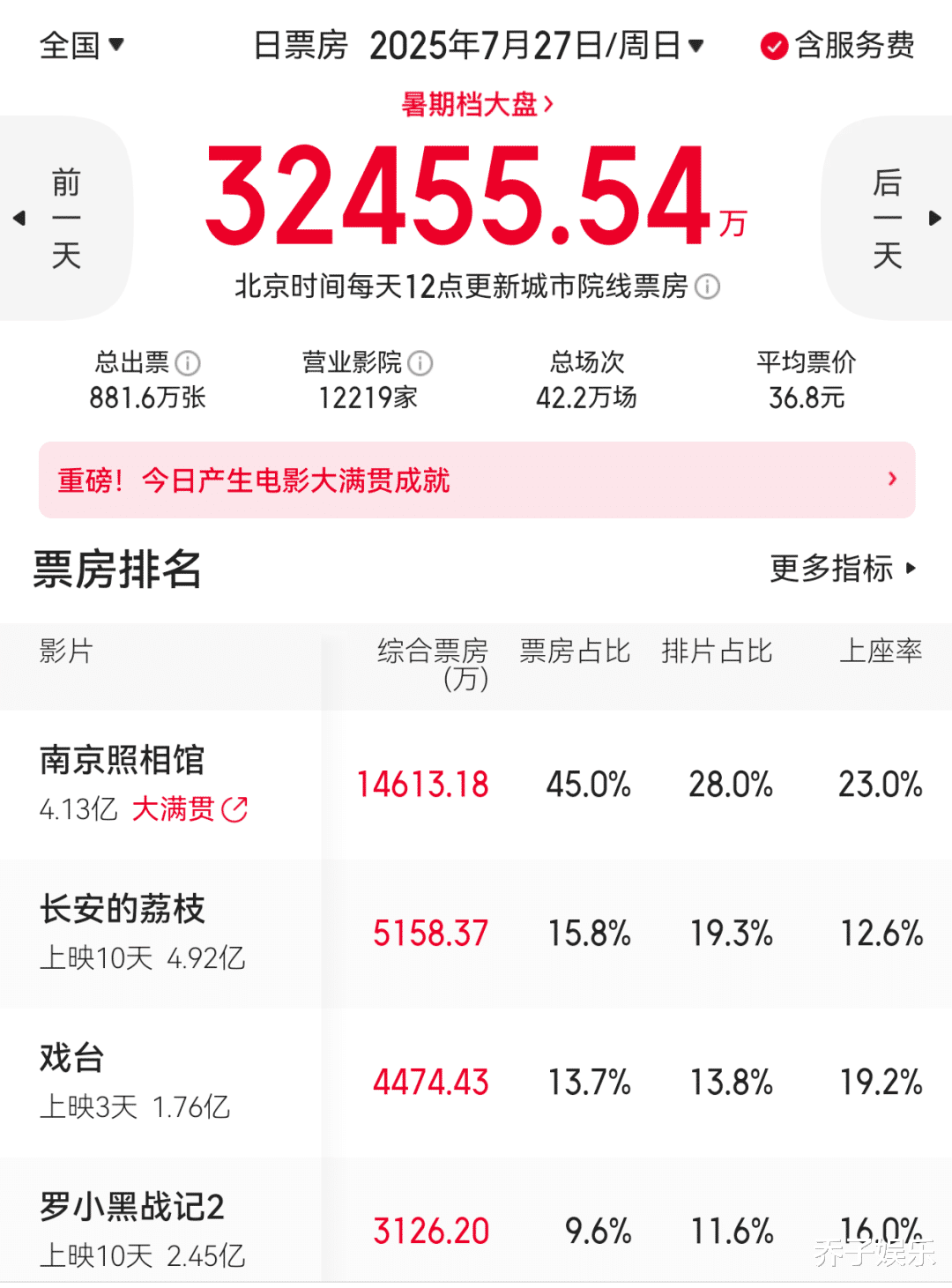 《南京照相馆》称霸下，它不仅逆跌，还逆袭了大鹏，《戏台》凭啥