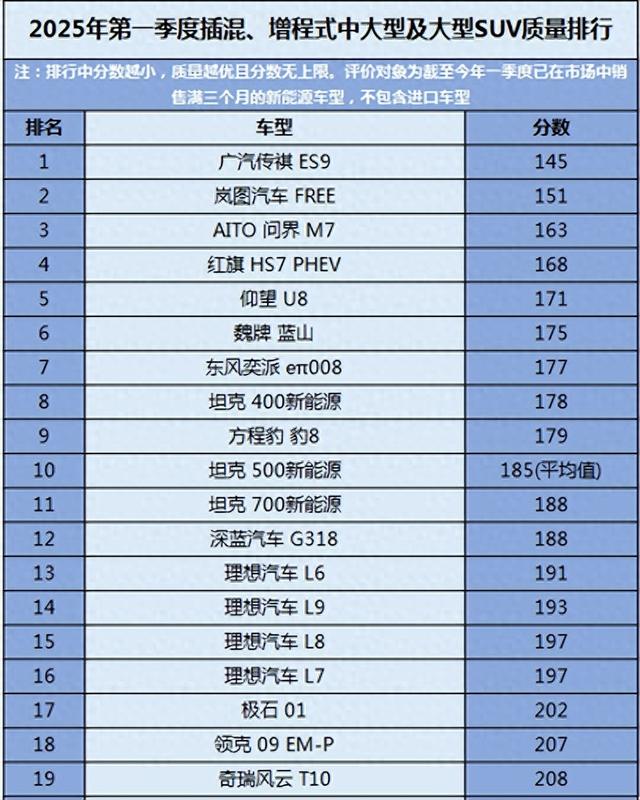 选车别忘看质量!最新插混中大型/大型SUV质量榜曝光,理想意外