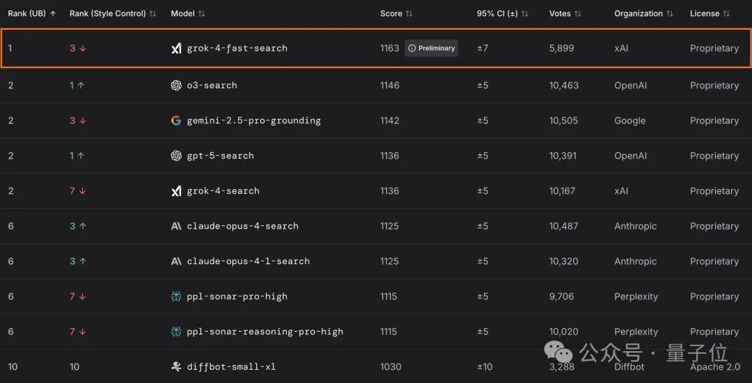 馬斯克新模型：9折價格實現Gemini 2.5性能，支持2M上下文
