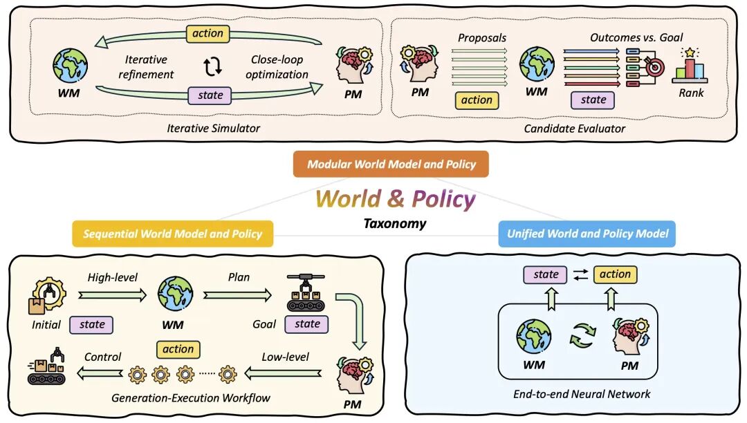 智能體如何學會想象？深度解析世界模型嵌入具身系統三大技術范式