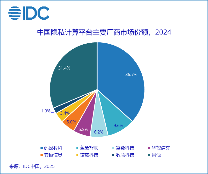 IDC：2024年中國隱私計算規模近10億元，螞蟻數科位居第一