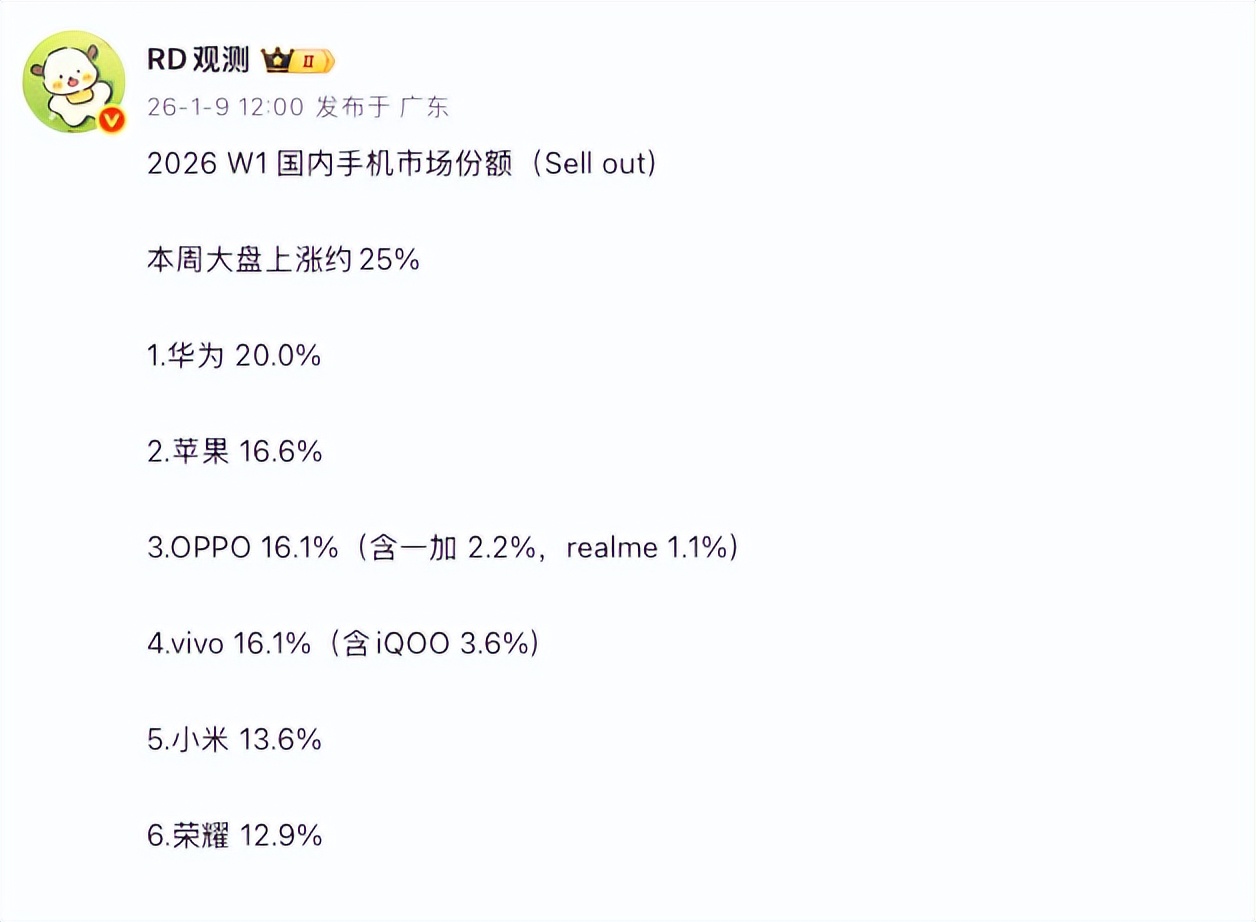 華為占比20%高居榜首！小米13.6%滑至第五！黑廠16.1%升至第三！