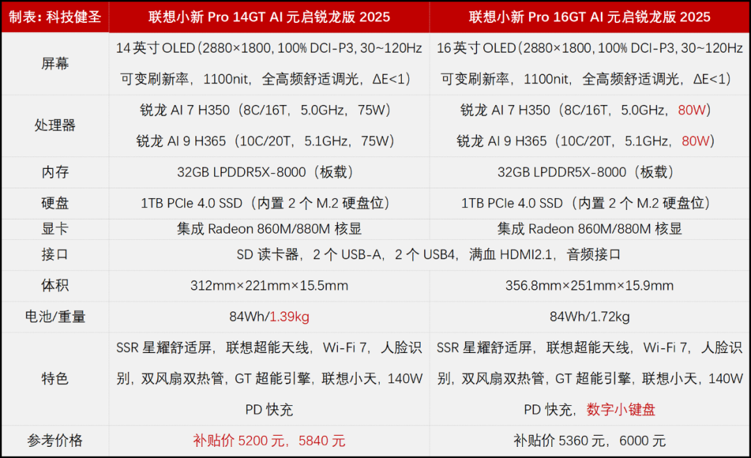 可选锐龙AI 9 H365 联想小新Pro GT 2025锐龙版来了