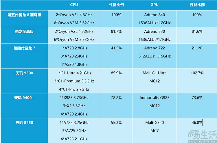 不閹割GPU，是否會成為中端SoC的新范式