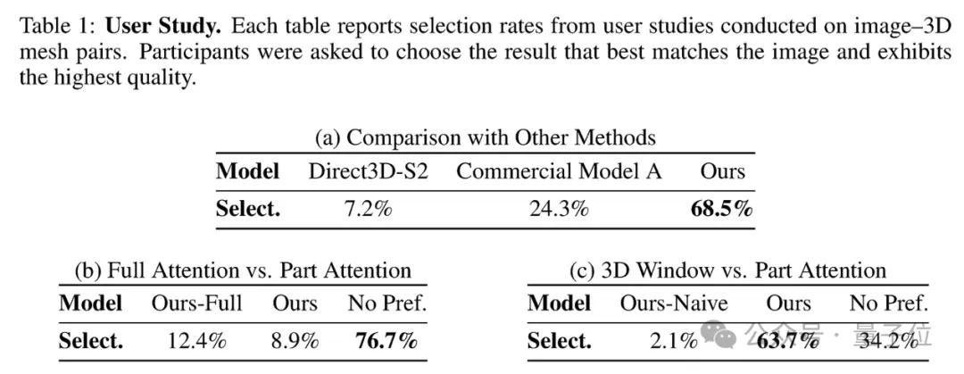 刷新3D生成上限！一鍵生成精細到毛發的3D資產