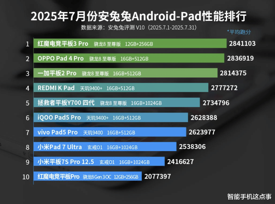 安卓7月手機性能榜出爐：驍龍穩居第一，聯發科霸占次旗艦榜單！