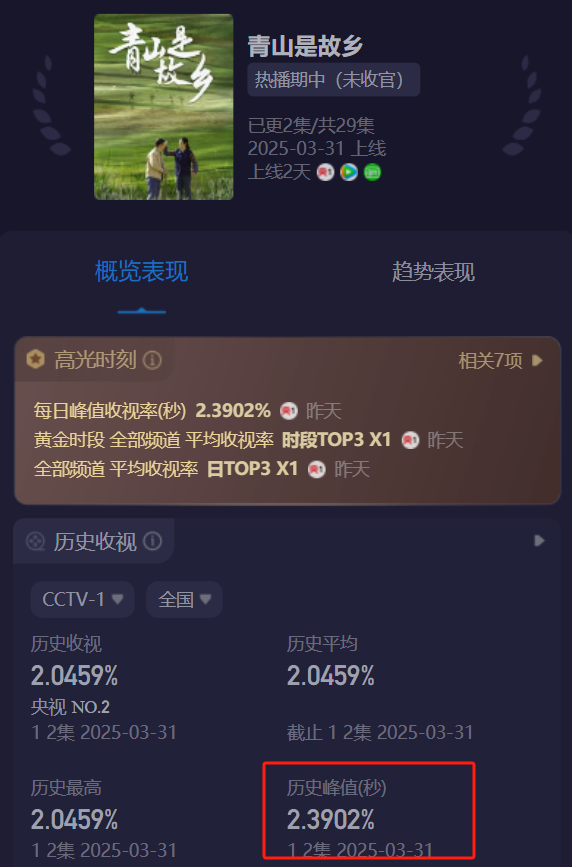 仅播1天，央视《青山是故乡》收视破2.3，老戏骨演技惊艳四座