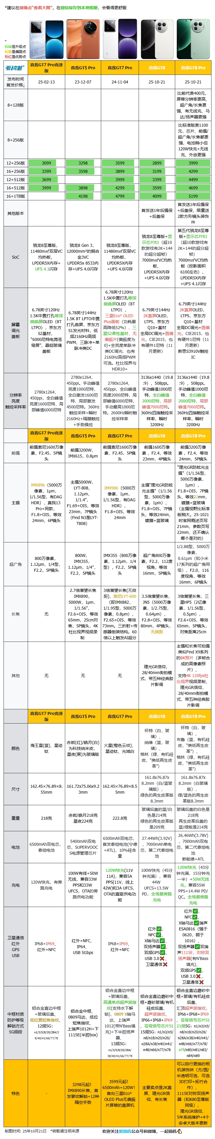2899/3999元起，真我GT8系列發布：2億像素長焦+1115E雙揚+無線充