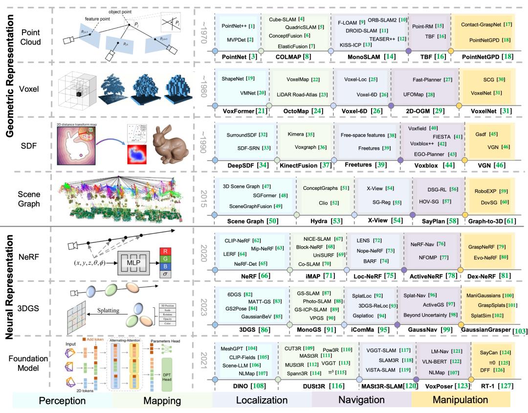 一文速通「機器人3D場景表示」發展史