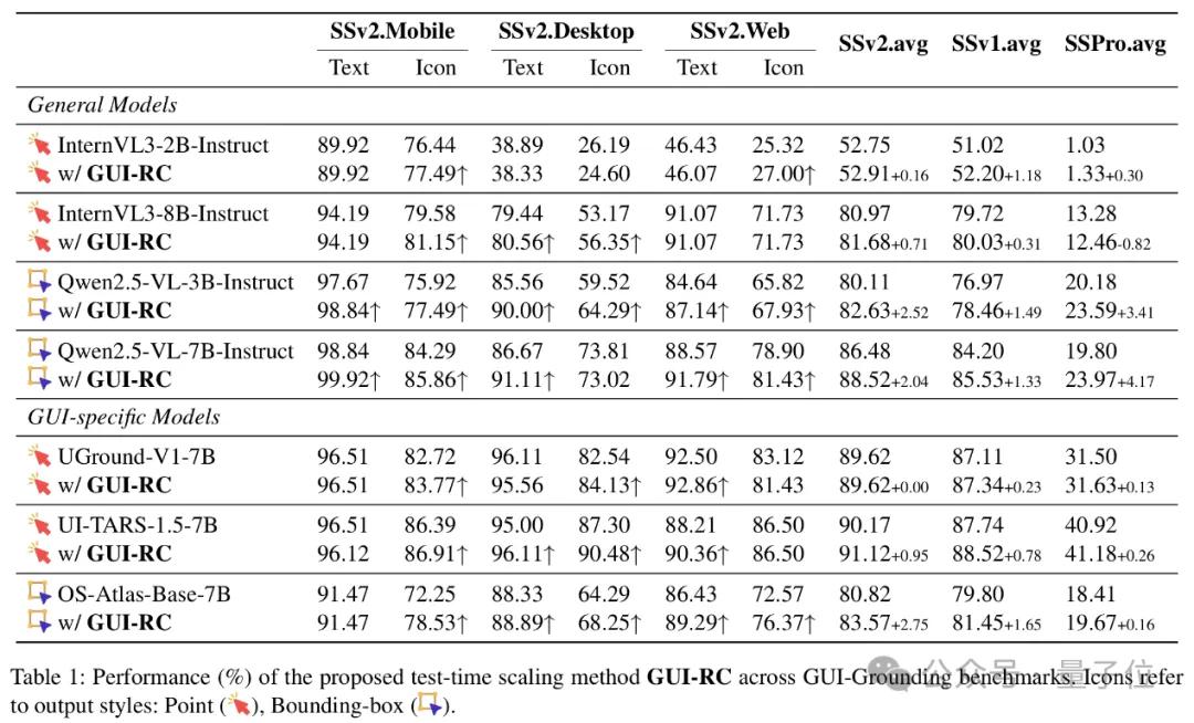 告别海量标注！浙大团队让GUI定位在无标签数据上自我进化