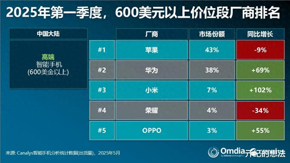 中國高端手機榜單更新：榮耀第四，華為第二，第一名意料之中