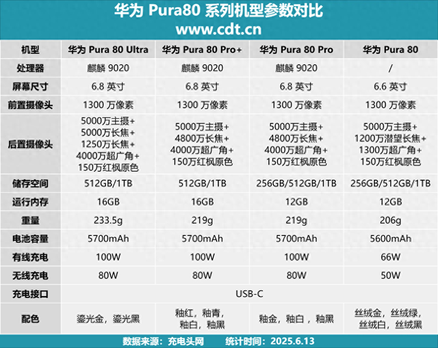 80%僅需37分鐘！華為Pura 80 Pro+無線充電評測
