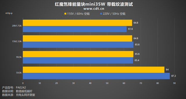 便攜與性能兼備，紅魔氘鋒能量塊mini35W充電器評測