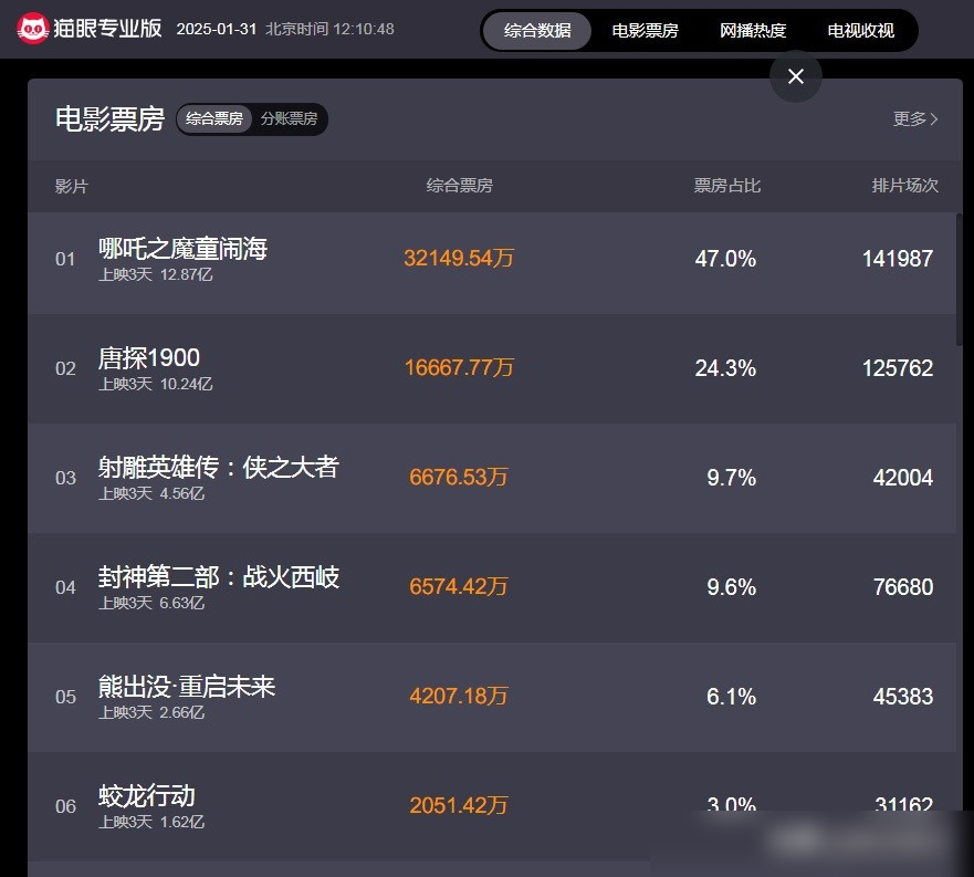 《封神2》票房跌出前三,差评理由基本一致,两个镜头看出问题