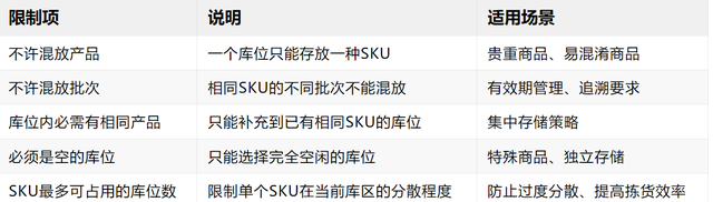 WMS上架策略的产品设计与背后的执行逻辑拆解