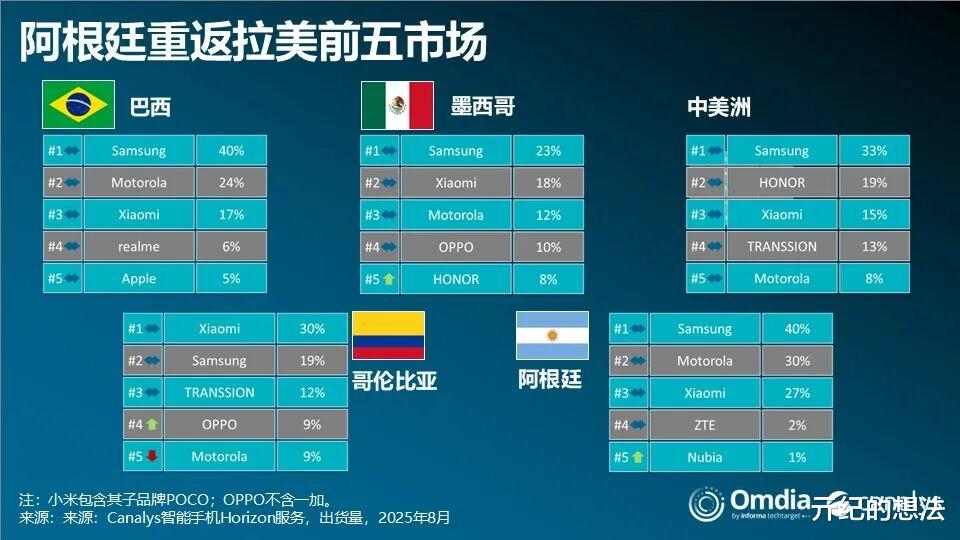 拉美智能手機排行榜更新：moto第三，小米第二，國產新黑馬誕生