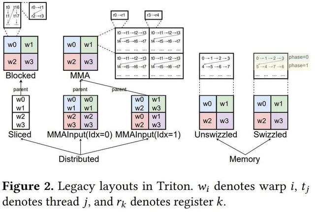 OpenAI久违发了篇「正经」论文:线性布局实现高效张量计算