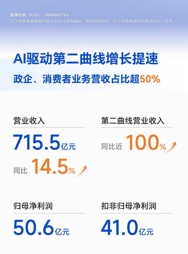 中興通訊發布2025半年報 AI驅動上半年營收同比增長14.5%