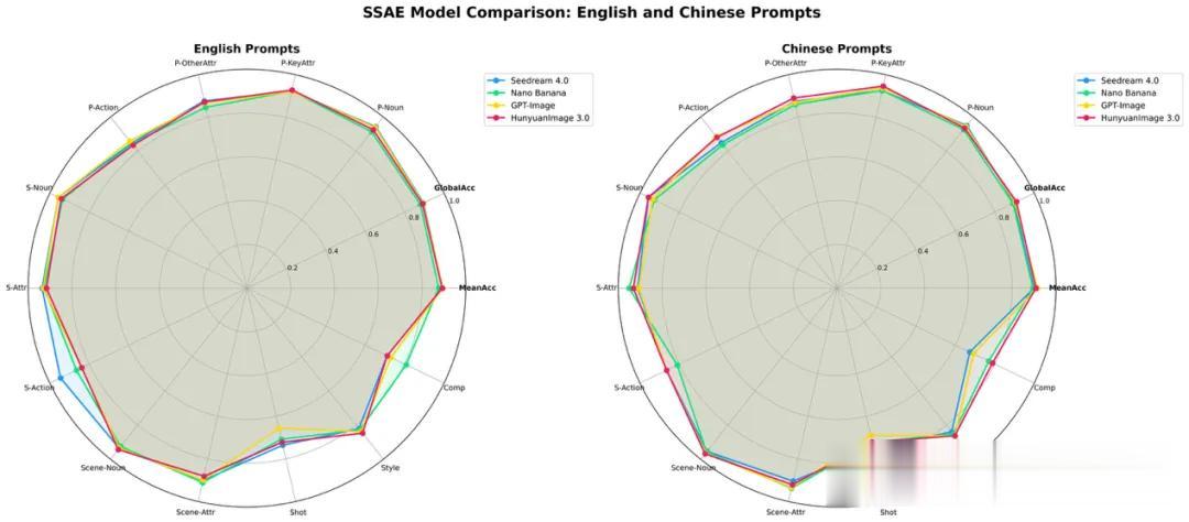 可能是目前效果最好的开源生图模型，混元生图3.0来了