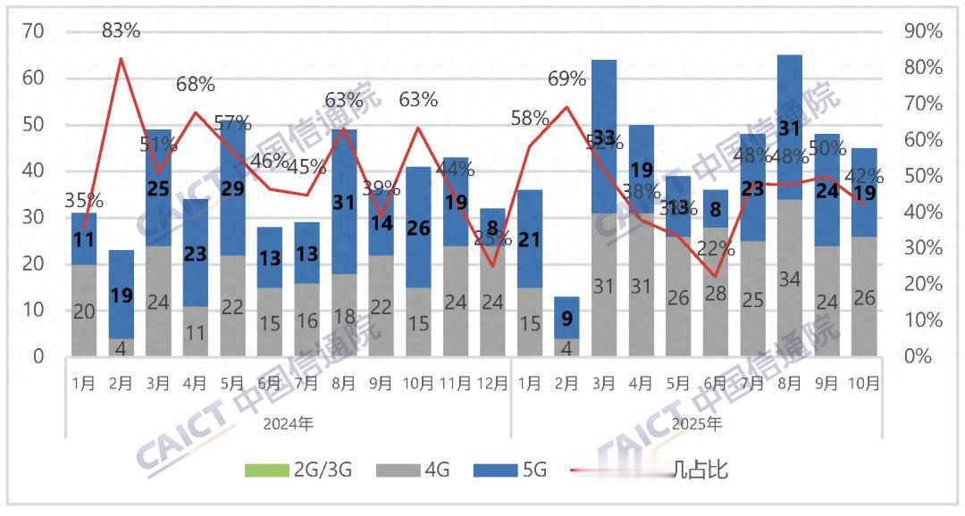4G依然能打 今年前10月國內上市的機型數量比5G還多