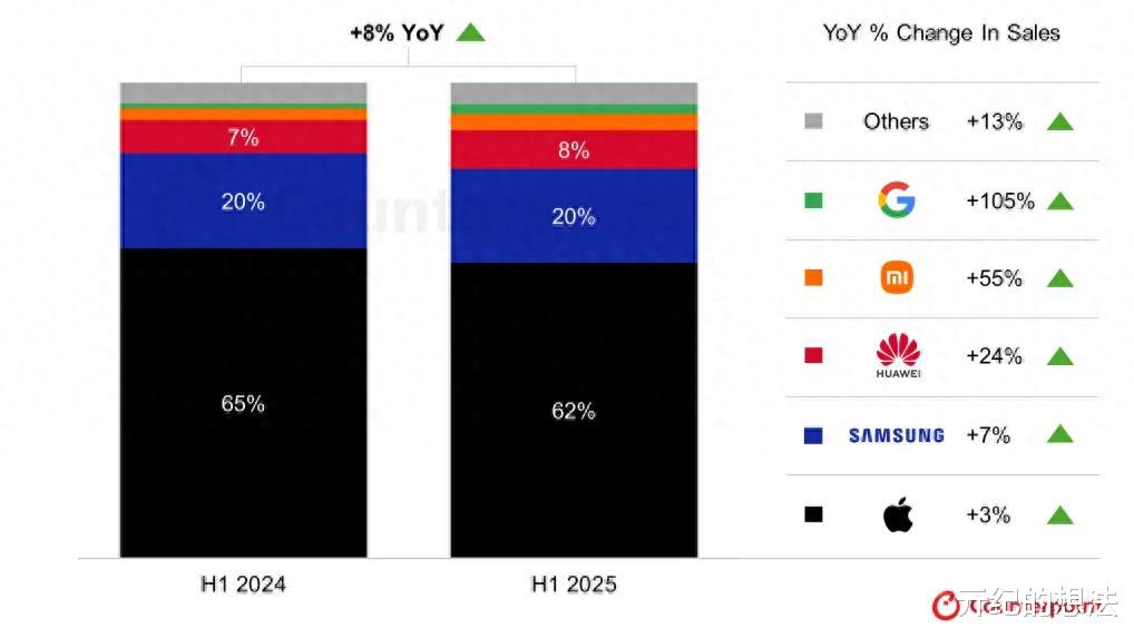 全球高端手機排行榜更新：小米排名第四，第一名占比62%