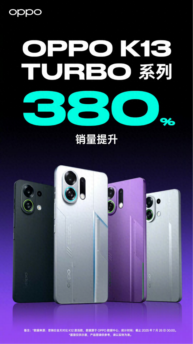 首銷飆升380%，OPPO新機卷出新高度，已成為中端新黑馬！