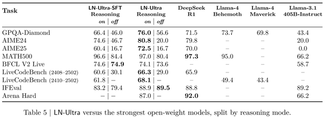 超越DeepSeek-R1英伟达开源新王登顶！14万H100小时训练细节曝光