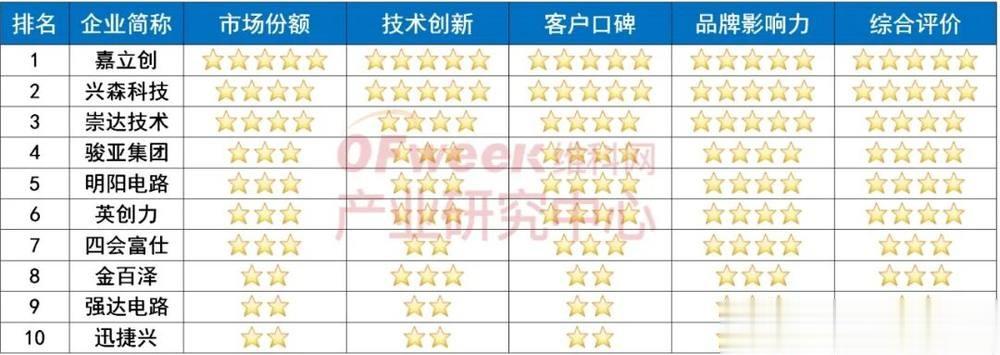 行業最新報告揭示：AI引爆“PCB樣板”新賽道，嘉立創領跑