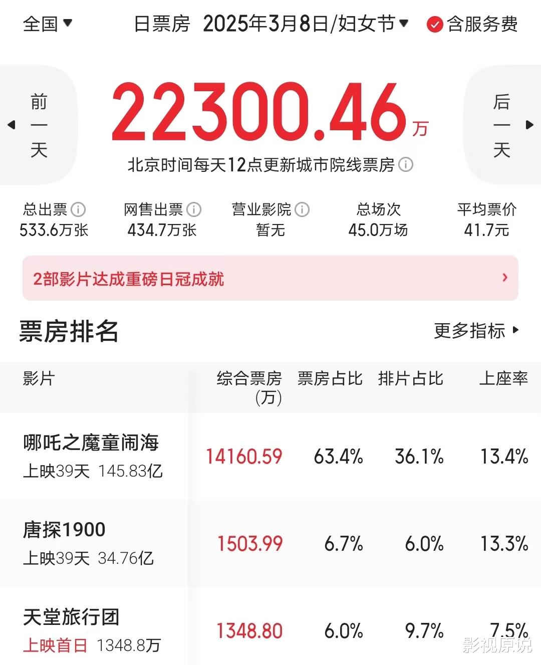 《哪吒2》全球票房超《复联3》,暂列第六名,下周将进入前五